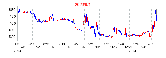 2023年9月1日 11:44前後のの株価チャート